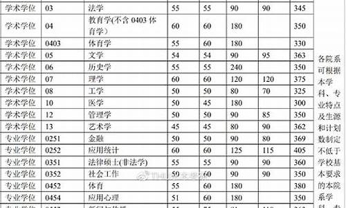 2023年清华研究生录取分数线,清华2020研究生录取分数