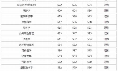 二本医学类大学排名及录取分数线,二本医学类大学排名及录取分数线黑龙江