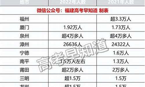 2016福建高考报名人数_2016福建高考考生