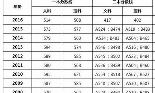 2016广东省高考录取分数线,广东2016高考分数线