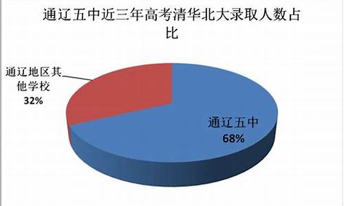 2021通辽各校高考成绩,通辽2017高考成绩