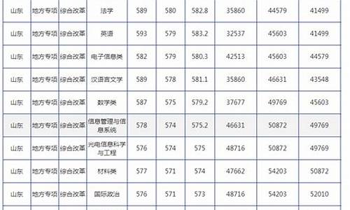 山东科技大学录取分数线2023_青岛大学录取分数线2023