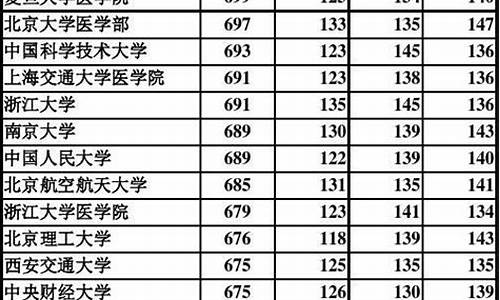 2016年河北高考各高校录取分数线,河北高考2016投档线