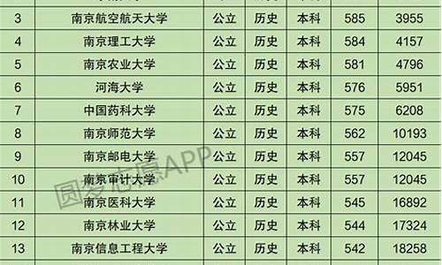 南京本科院校排名分数线_南京的本科大学排名及分数线