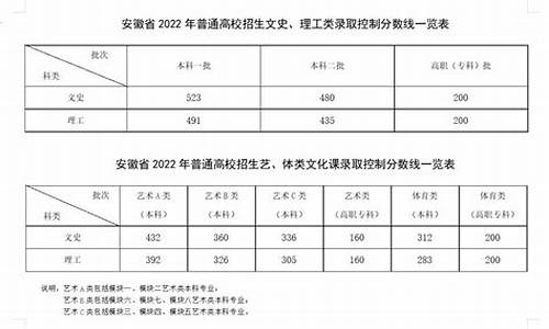 安徽省高考分数线查询时间_安徽省高考分数线查询