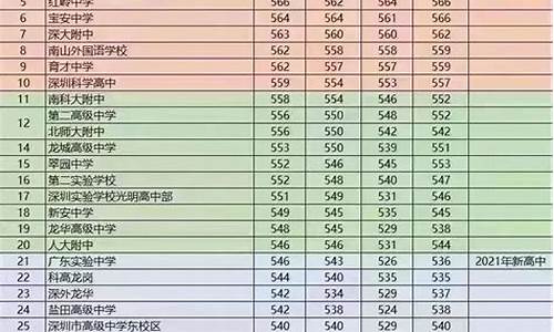 深圳中考分数线2023公布时间,深圳中考分数线2023年公布