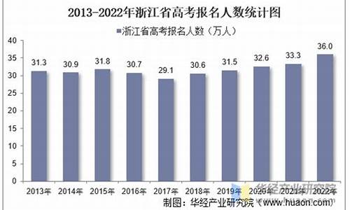 浙江省高考报名人数统计,浙江省高考报名人数