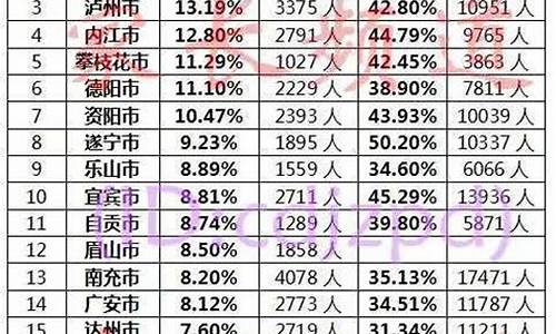 16年四川高考理科状元-2016四川各市高考状元