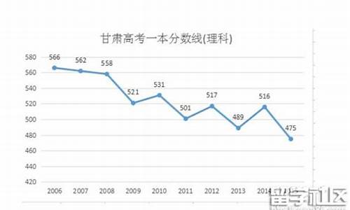 2016高考分数线理科三本-2016年三本最低分数线