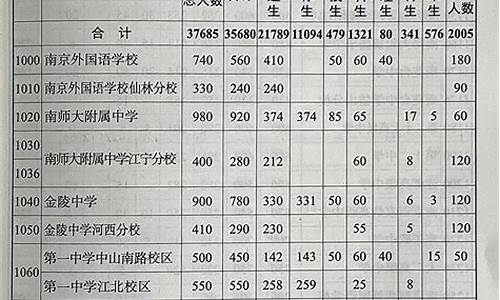 南京市2o2o中考录取分数线-2023年南京市高中录取分数线