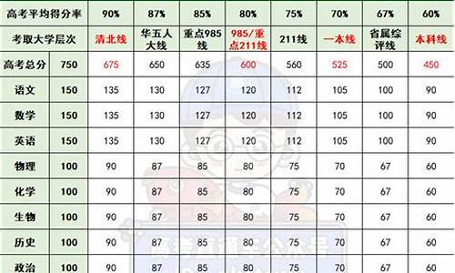 高考多少分是基础-高考多少分算低分