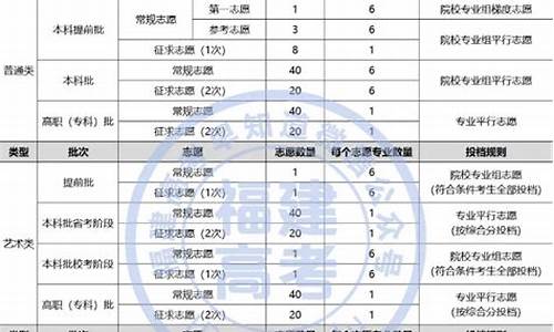 2017福建高考志愿录取时间-2017年福建高考分数查询