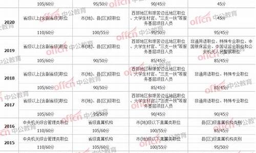 省考成绩合格标准-省考笔试合格分数线怎么确定