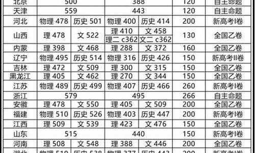 高考各地分数线2023年公布-高考各地分数线