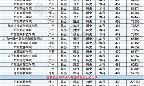 广东公办本科最低分数线的大学-广东公办本科最低分数线的大学