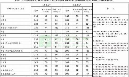 专硕初试分数线-专硕 分数