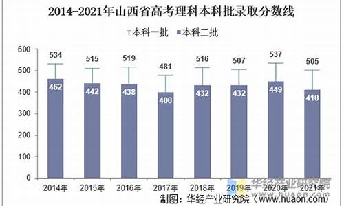 近几年高考分数山西录取线-近五年山西高考录取分数线