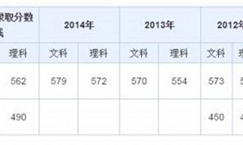 山东2016高考分数-2016山东高考分数线一览表