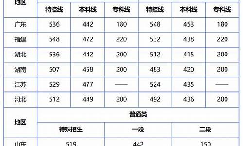 高考各省分数线2024年公布-高考各省分数线