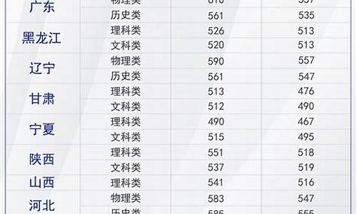 本科录取分数线2023-澳门大学本科录取分数线2023