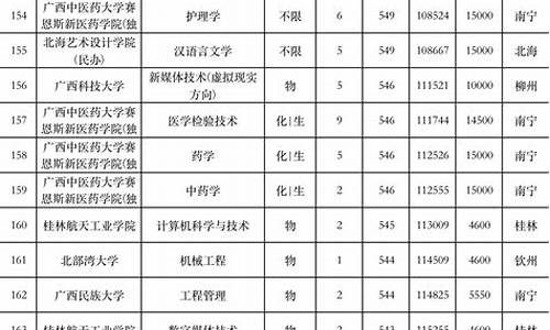 广西高校录取分数线一览表-广西高校录取分数线一览表2021