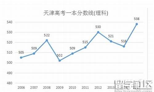 天津2016高考预测-2016天津高考总分