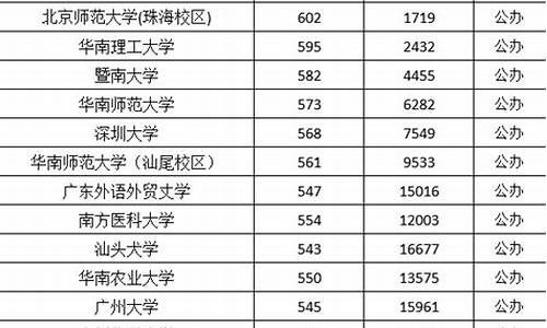 广东公办本科分数线排名-广东省公办大学本科及分数线