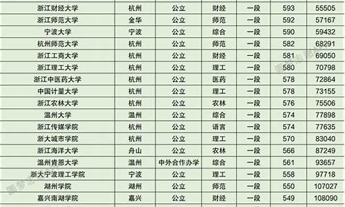 浙江21年录取分数线-浙江省2020录取分数线